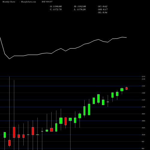 Monthly charts share 938137 MFL060922 BSE Stock exchange 