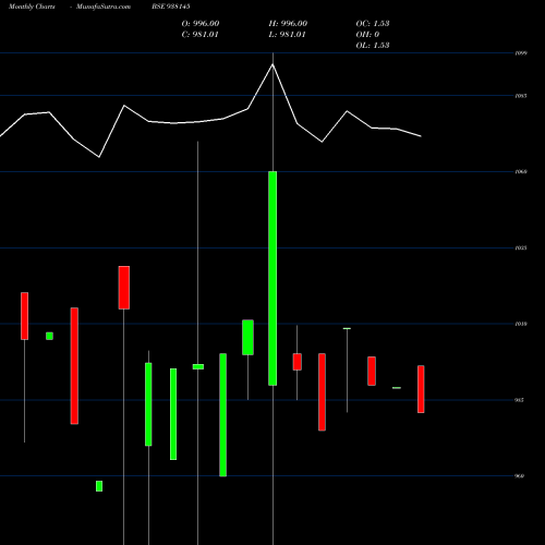 Monthly charts share 938145 1015UCL24A BSE Stock exchange 
