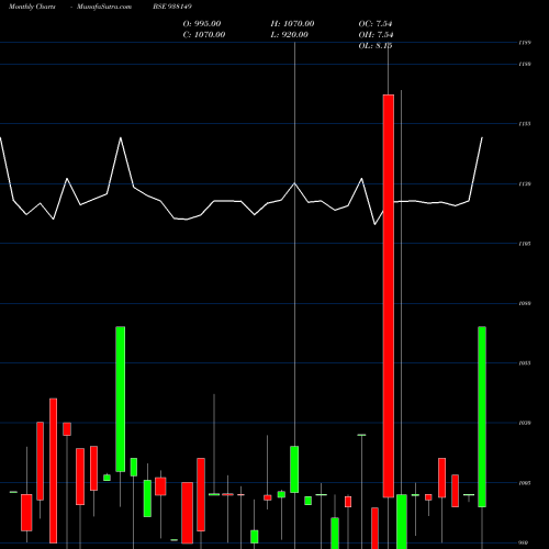 Monthly charts share 938149 1050UCL25 BSE Stock exchange 