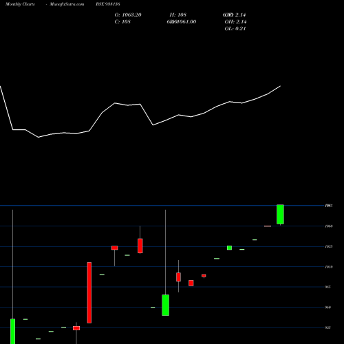 Monthly charts share 938156 905IHF24 BSE Stock exchange 