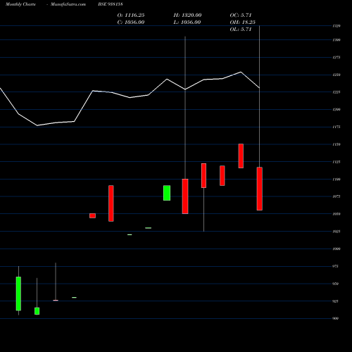 Monthly charts share 938158 IHFL280922A BSE Stock exchange 