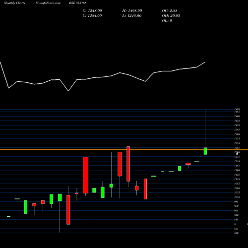 Monthly charts share 938168 IHFL280922B BSE Stock exchange 