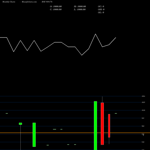 Monthly charts share 938176 955IHFL27 BSE Stock exchange 