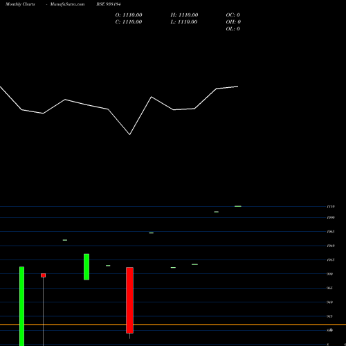 Monthly charts share 938184 KLM181022 BSE Stock exchange 