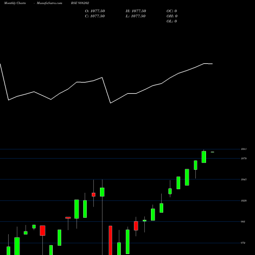 Monthly charts share 938202 885EFSL24 BSE Stock exchange 