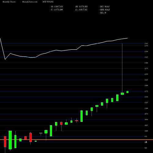 Monthly charts share 938204 EFSL201022 BSE Stock exchange 