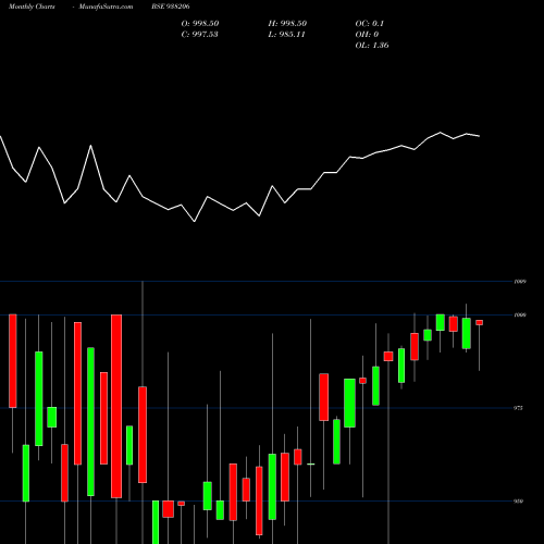 Monthly charts share 938206 89EFSL25 BSE Stock exchange 