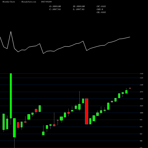 Monthly charts share 938208 925EFSL25 BSE Stock exchange 