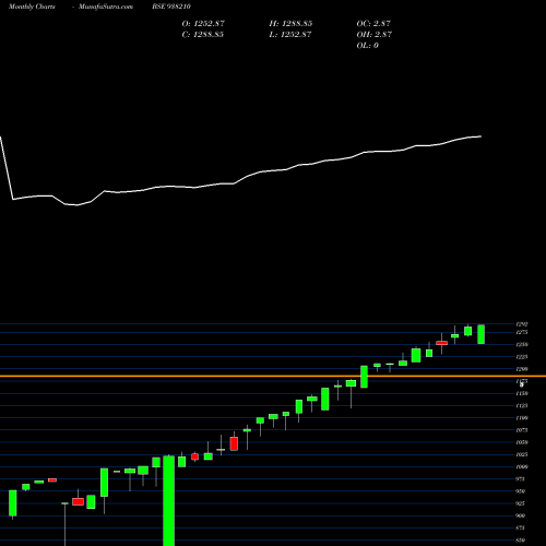Monthly charts share 938210 EFSL201022A BSE Stock exchange 