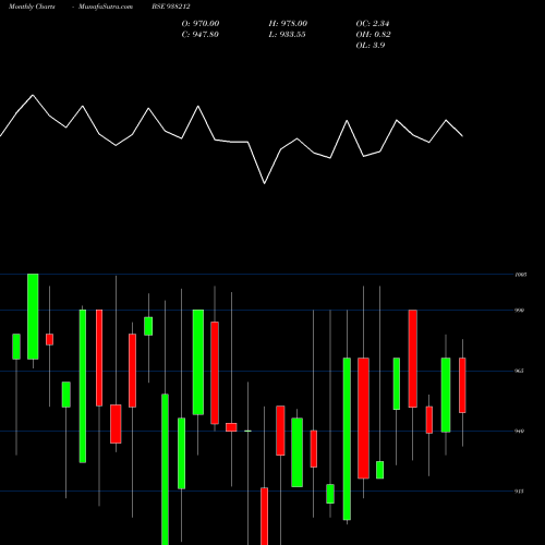 Monthly charts share 938212 935EFSL27 BSE Stock exchange 