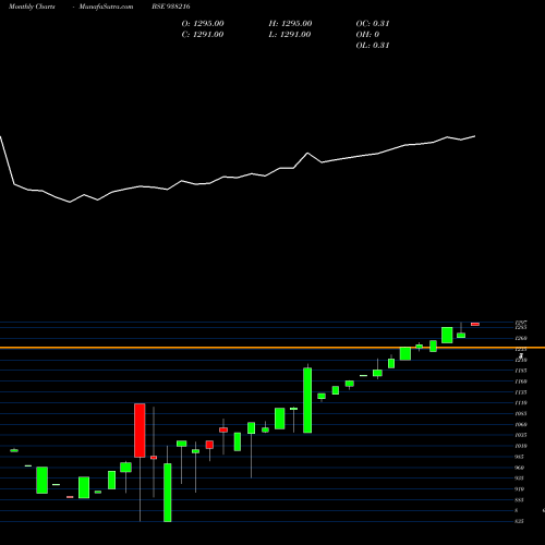 Monthly charts share 938216 EFSL201022B BSE Stock exchange 