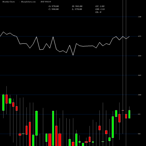 Monthly charts share 938218 965EFSL32 BSE Stock exchange 