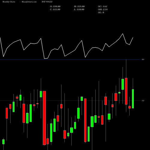 Monthly charts share 938222 79NHIT35 BSE Stock exchange 