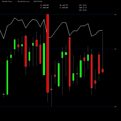 Monthly charts share 938226 79NHIT47 BSE Stock exchange 