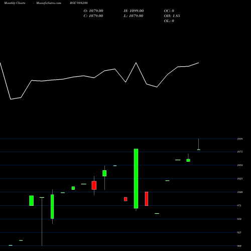 Monthly charts share 938230 905IH24 BSE Stock exchange 