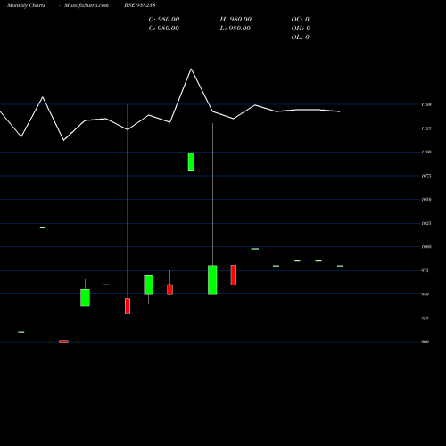 Monthly charts share 938238 87IHFL24A BSE Stock exchange 