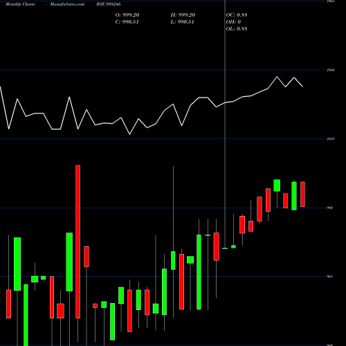 Monthly charts share 938246 MFLTDI25 BSE Stock exchange 