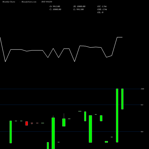 Monthly charts share 938250 894IHFL25A BSE Stock exchange 