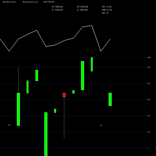 Monthly charts share 938252 955IHFL27A BSE Stock exchange 