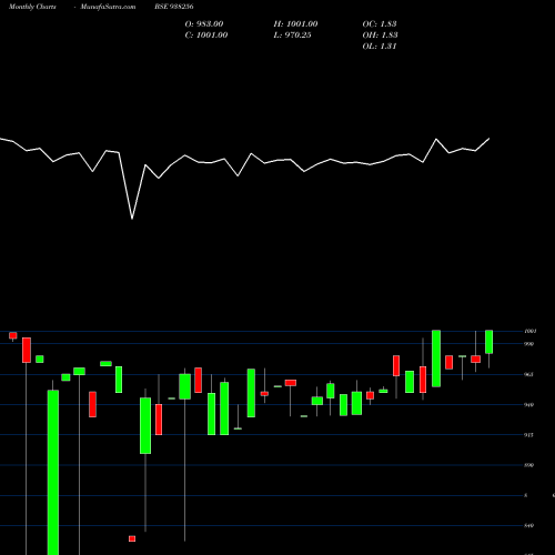 Monthly charts share 938256 MFLTDII27 BSE Stock exchange 