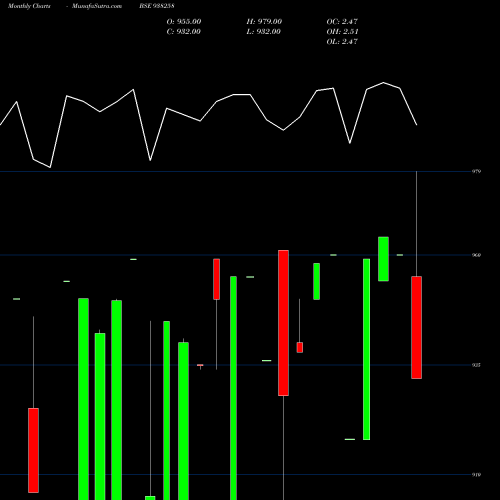 Monthly charts share 938258 915IHFL27A BSE Stock exchange 