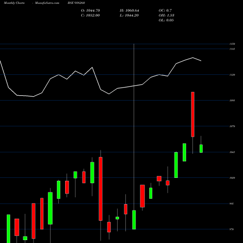 Monthly charts share 938260 MFLTDIII24 BSE Stock exchange 