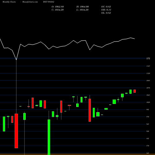 Monthly charts share 938262 MFLIV25 BSE Stock exchange 