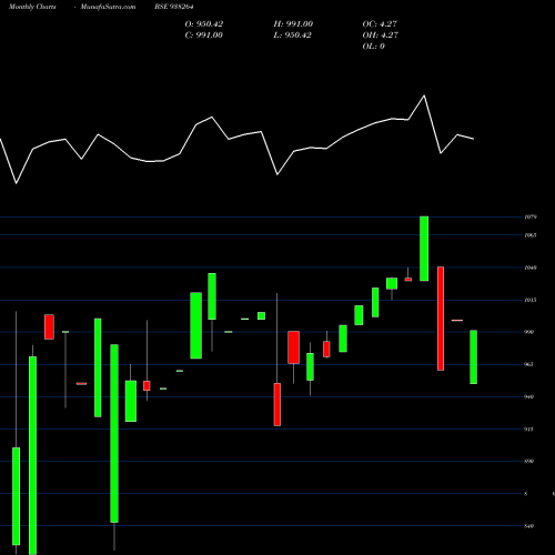 Monthly charts share 938264 MFLV27 BSE Stock exchange 