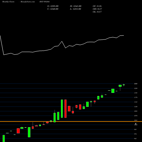 Monthly charts share 938266 MFLTDVI25 BSE Stock exchange 