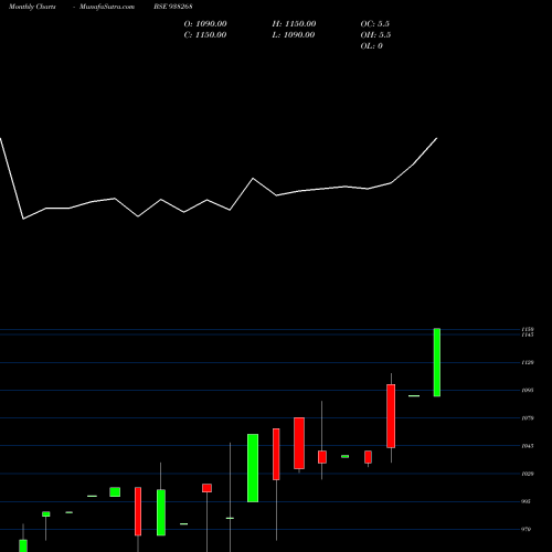 Monthly charts share 938268 MFLTDVII27 BSE Stock exchange 