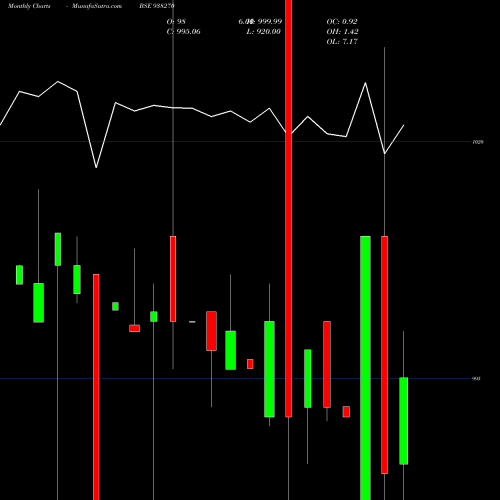 Monthly charts share 938270 945CAGL24 BSE Stock exchange 
