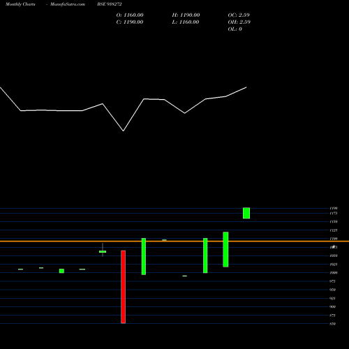 Monthly charts share 938272 CAGL231122 BSE Stock exchange 