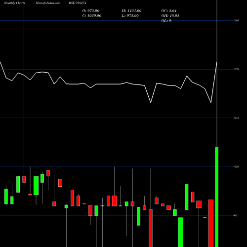 Monthly charts share 938274 960CAGL25 BSE Stock exchange 