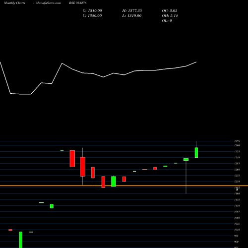 Monthly charts share 938276 CAGL231122A BSE Stock exchange 