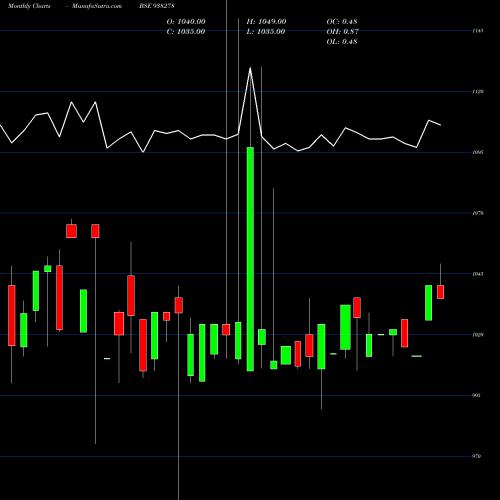 Monthly charts share 938278 10CAGL27 BSE Stock exchange 