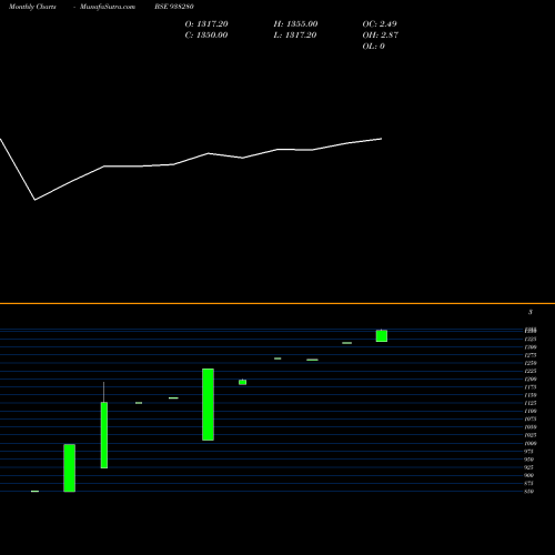 Monthly charts share 938280 CAGL231122B BSE Stock exchange 