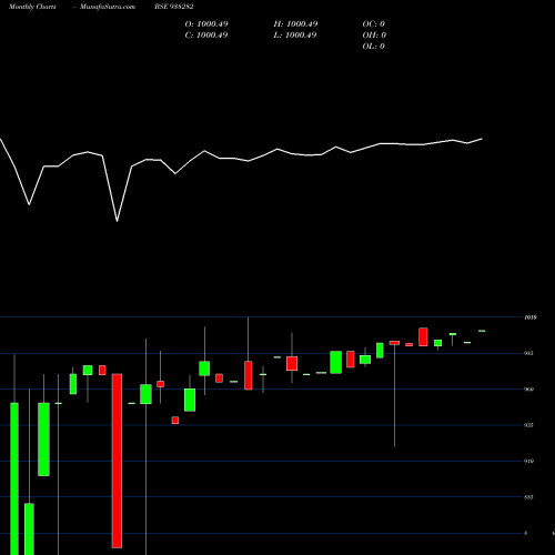 Monthly charts share 938282 735MFL25 BSE Stock exchange 