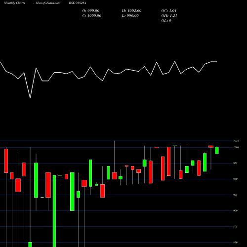 Monthly charts share 938284 750MFL27 BSE Stock exchange 