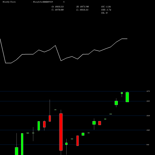 Monthly charts share 938286 725MFL24 BSE Stock exchange 