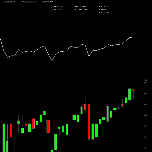 Monthly charts share 938288 760MFL25 BSE Stock exchange 