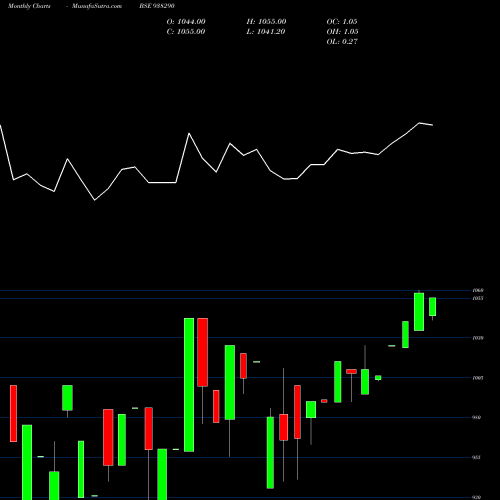 Monthly charts share 938290 775MFL27 BSE Stock exchange 