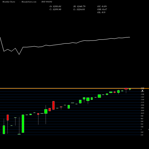 Monthly charts share 938292 MFL231222 BSE Stock exchange 