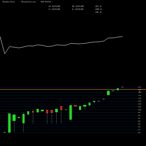 Monthly charts share 938294 ZCMFL27B BSE Stock exchange 