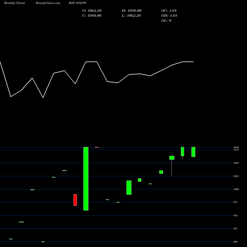 Monthly charts share 938298 93IHFL24 BSE Stock exchange 