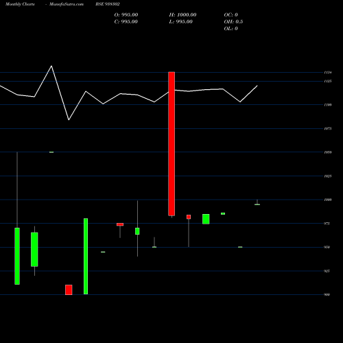 Monthly charts share 938302 894IHFL24 BSE Stock exchange 