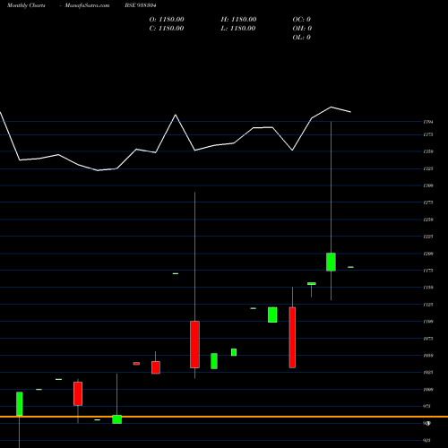 Monthly charts share 938304 IHFL281222 BSE Stock exchange 