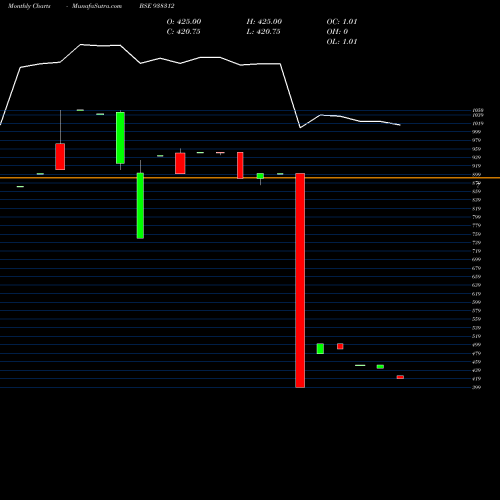 Monthly charts share 938312 916IHFL25 BSE Stock exchange 