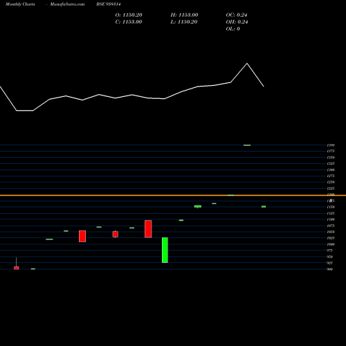 Monthly charts share 938314 IHFL281222A BSE Stock exchange 
