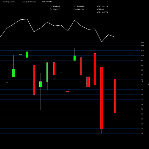 Monthly charts share 938316 98IHFL27 BSE Stock exchange 