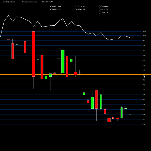 Monthly charts share 938320 939IHFL27 BSE Stock exchange 